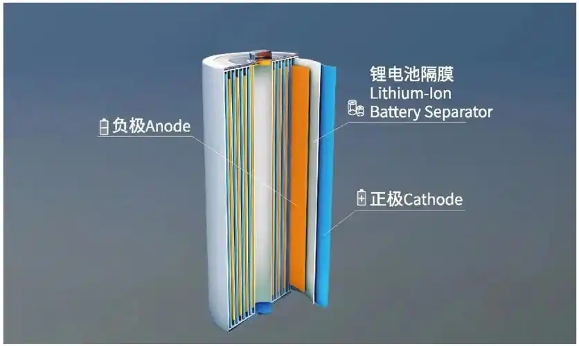 锂电池结构-隔膜示意图,来源于恩捷股份官网