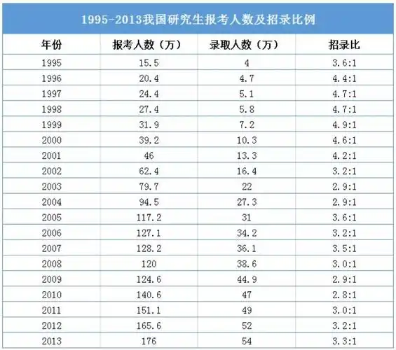 以下是一个 1995年至2013年研究生入学的数据