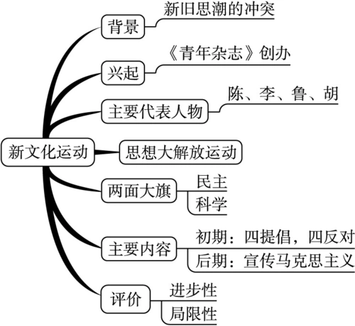 历史背景:中华民国建立后,从西方传入的民主,自由,平等,博爱等思想