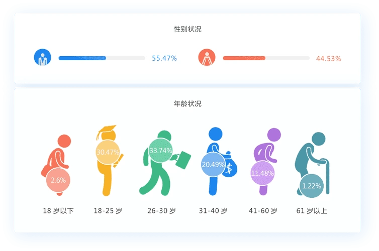 从上班白领到市场大妈,能为您找到不同年龄层级的人群性别比例协调