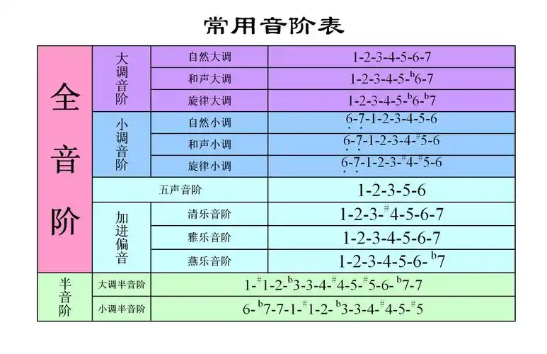 求所有音阶(你知道的)的级数