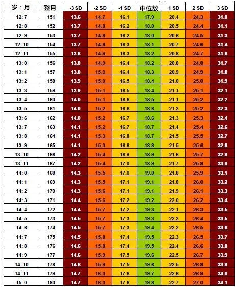 年龄在12岁7个月—15岁整的男孩身体质量指数标准