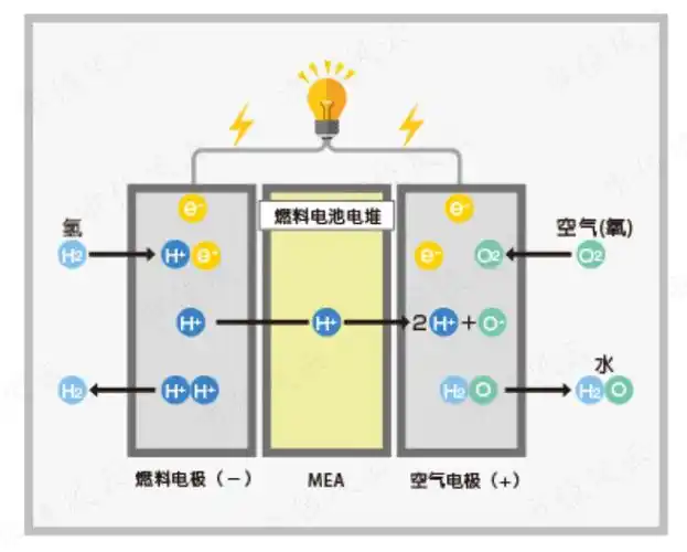 (氢燃料电池工作原理示意图,来源:丰田)