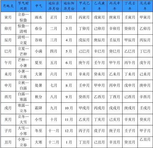纪年(十二生肖)纪月 纪日 从已知日期计算干支纪日的公式为(阳历):g=