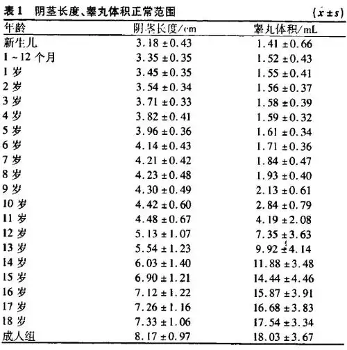 阴茎睾丸偏小怎么治还能增大吗