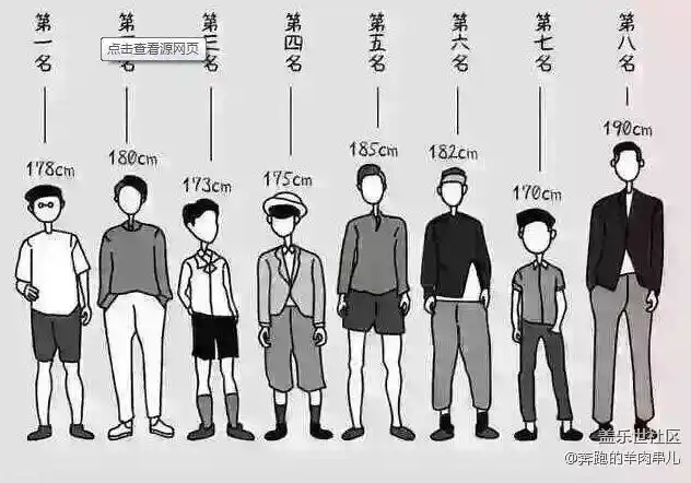 第二名是180cm 第三名则是173cm 190cm排名第八哦  你觉得身高多少会