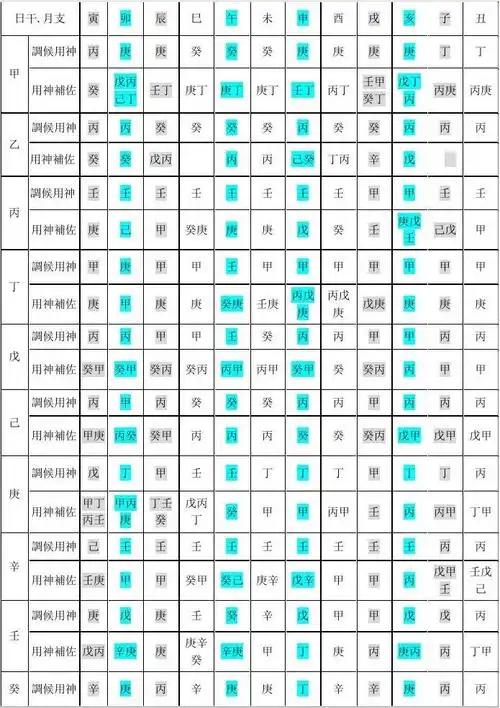 八字用神取用表