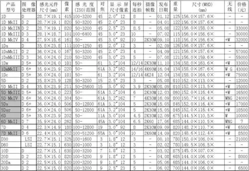 佳能eos单反相机基本参数表格式对比