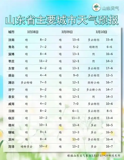 山东最新天气预报01青岛市区最高气温仍在10℃以下.