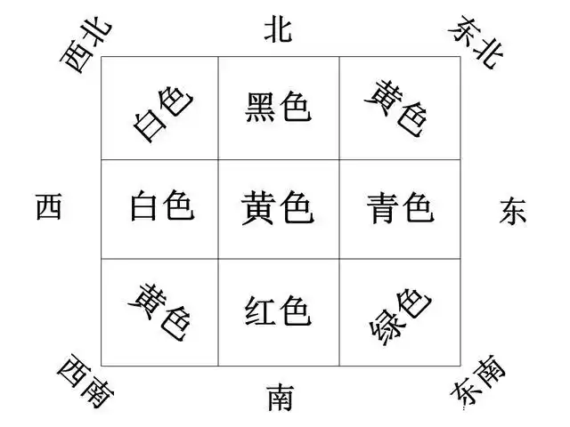 房屋的各个方位对应的人体结构,生肖,五行,颜色,家庭成员等