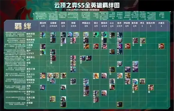 云顶之弈s5赛季羁绊一览表介绍