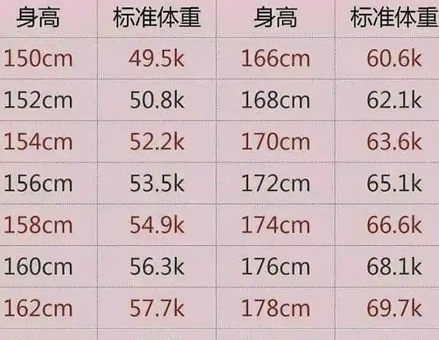 身高150-180cm的妹子,标准体重对照表,也许你并不胖