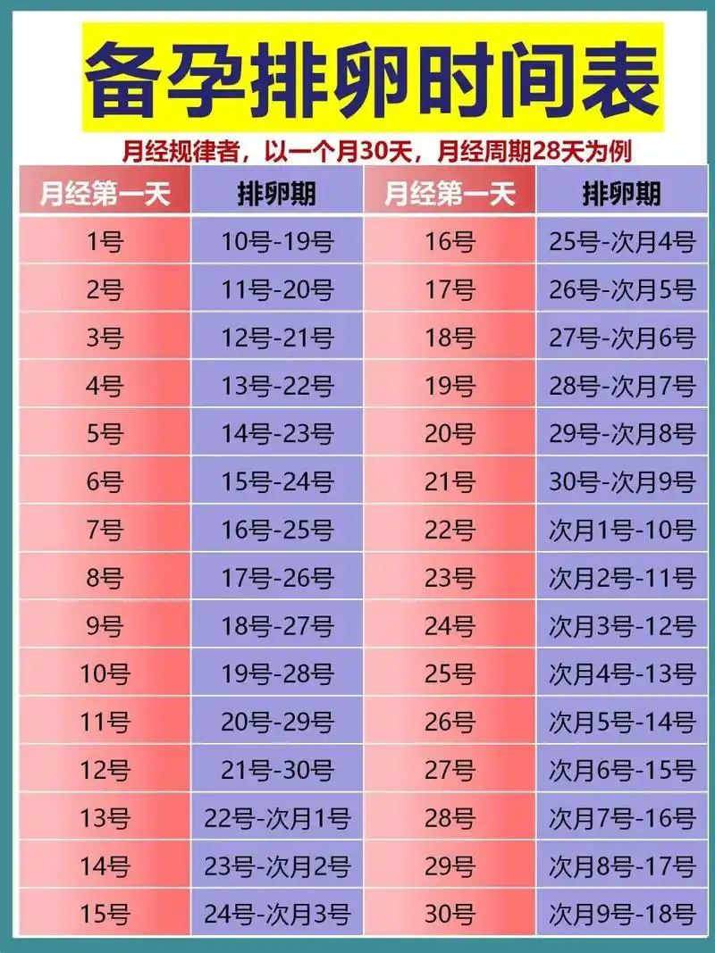 99高效备孕97拿来直接用的排卵时间表 月经规律的排卵期是在下次