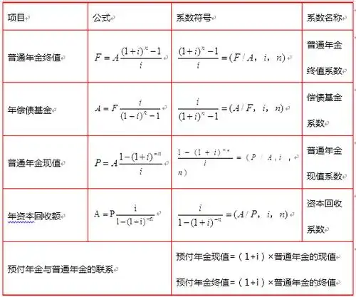 2020年中级会计职称《财务管理》真题考点年金终值与现值基本计算公式