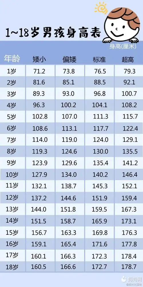 发布的儿童青少年身高体重对照表,快来对照一下每个年龄阶段的标准吧
