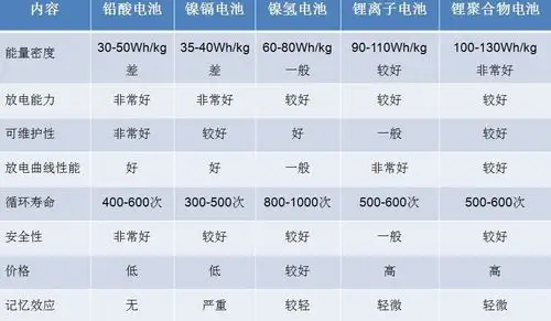 锂电池干电池铅酸电池不同种类电池之间到底有何区别