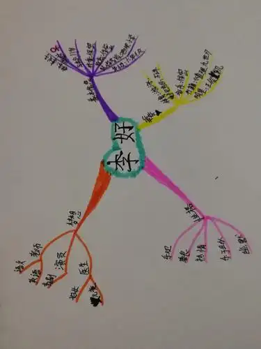 六(2)班李好画的关于自我介绍思维导图