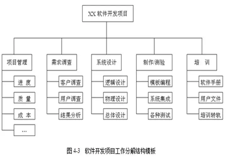 项目管理工作分解结构wbs