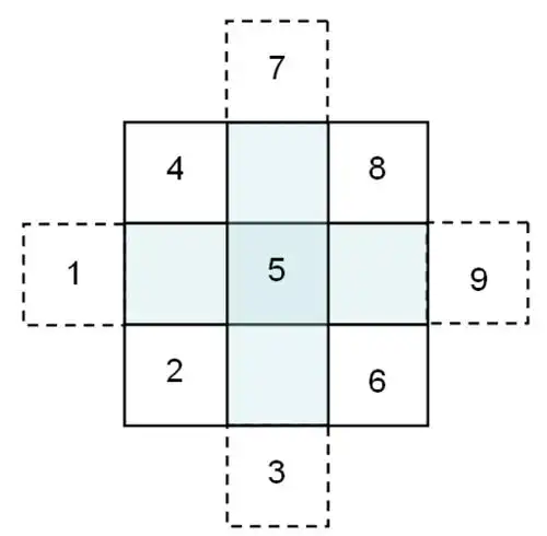 1.在九宫格四周各添加一虚框(如下图) 2.