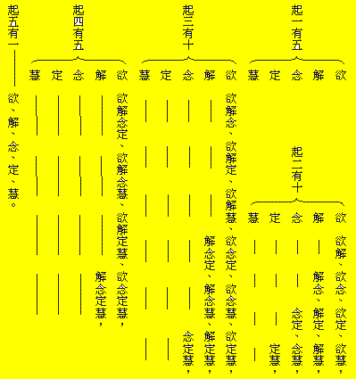 正果法师:佛教基本知识 第一章 教理 第二节 五位百法