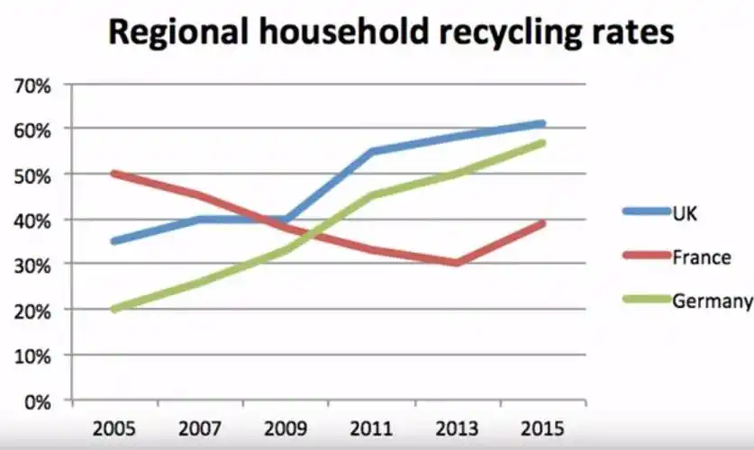 雅思小作文范文分析线状图