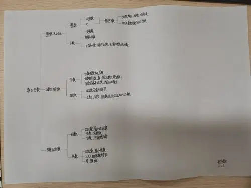 63班《数与代数》优秀思维导图