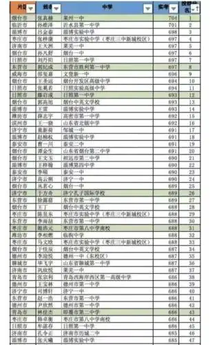 排名全省36位.第三名来自淄博实验中学,高考分数698分,祝贺!