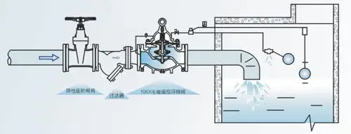 106x电磁遥控浮球阀安装图