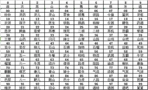 还很枯燥,今天我把0到99的数字记忆代码分享给大家,然后通过这个编码