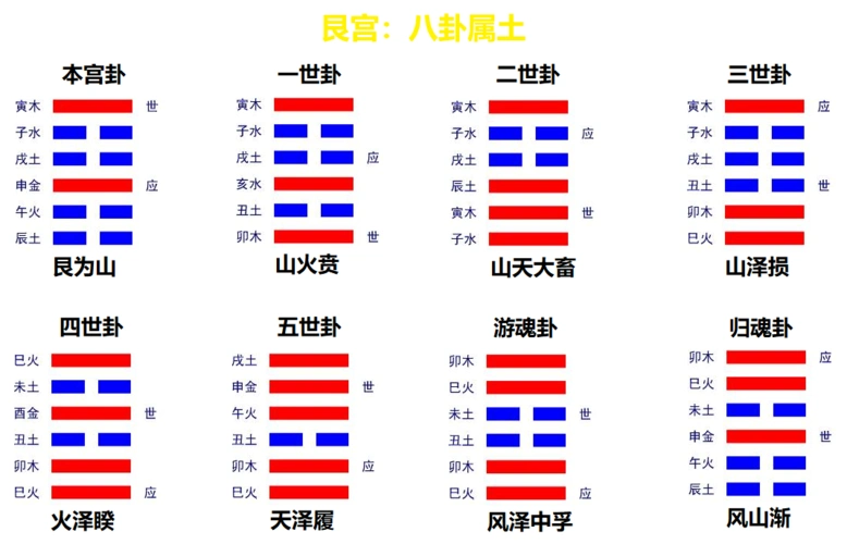 坤宫八卦:坤为地,地雷复,地泽临,地天泰,雷天大壮,泽天夬(guai),水天