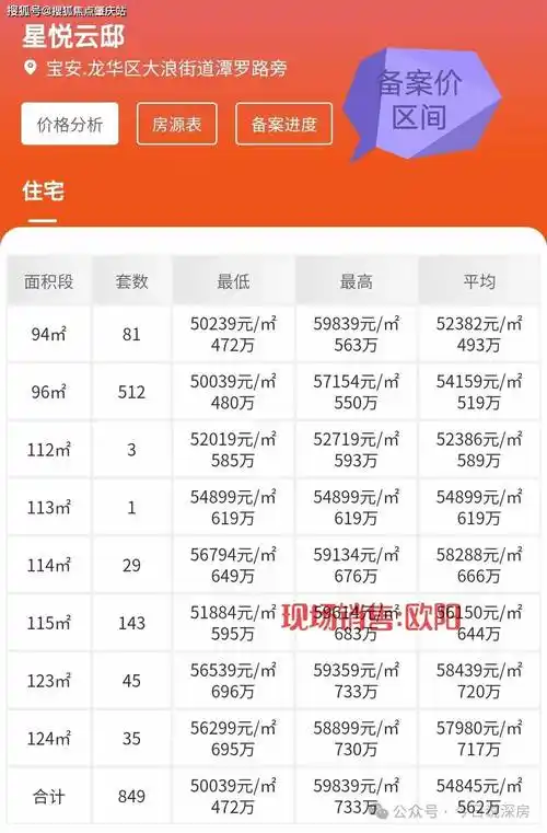 备案价价格表如下:项目占地约1.97万㎡,总建筑面积约15.