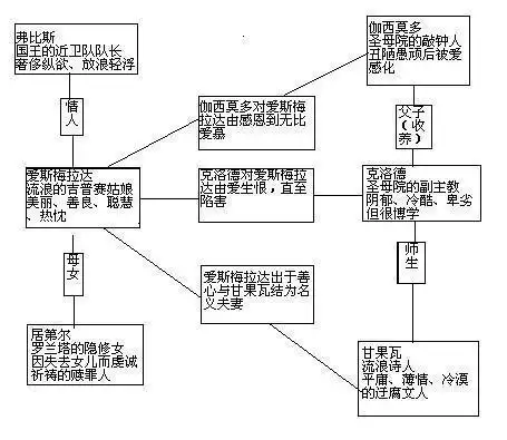 《巴黎圣母院》的人物简介以及人物之间的关系