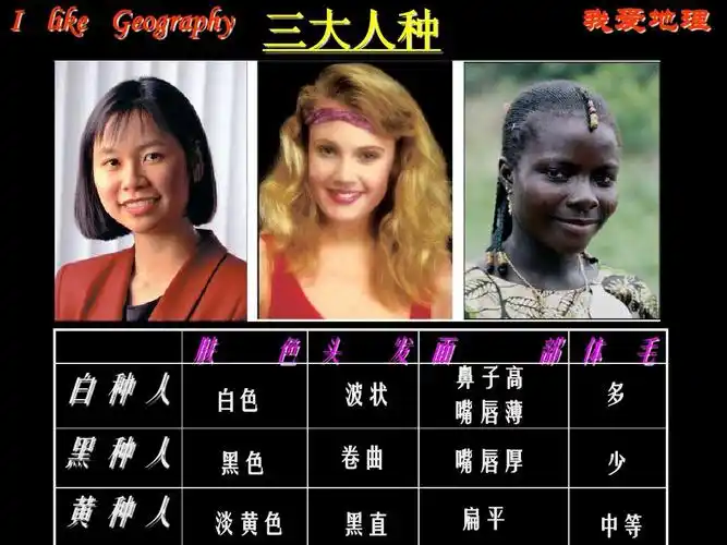 第二节 世界人种,语言和宗教_(7年级地理上)_ppt