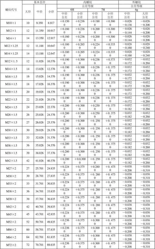 螺纹尺寸表 公制螺纹基本尺寸及公差 基本直径 螺纹代号 大径 中径
