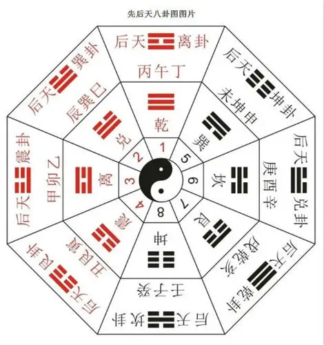 先天八卦与后天八卦的数字对应关系(图片)