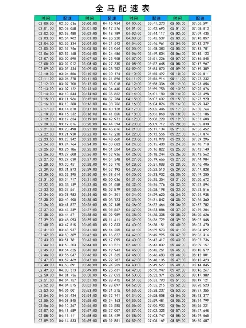 来了,马拉松配速表#全力以赴 #突破自我 #汗水不会辜负你  - 抖音