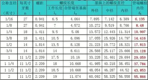 锥管螺纹相关工艺参数计算程序