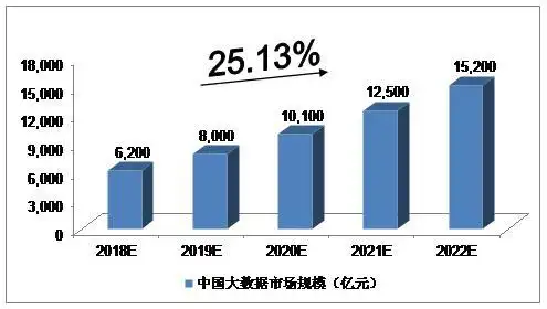 2018-2022年中国大数据产业的预测分析
