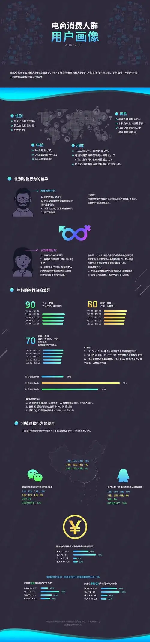 移动电商消费人群用户画像 2017|平面|信息图表|taki_yang - 原创作品