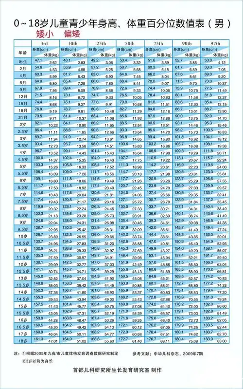 以下是0-18岁儿童青少年身高,体重百分位数值表如何正确认识孩子的