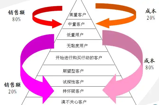 (六)销售额,成本金字塔