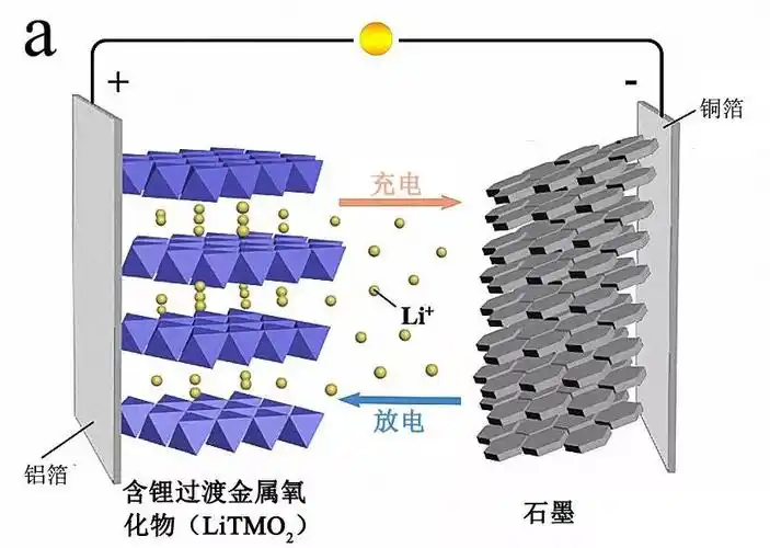 锂离子电池(a)工作原理示意图