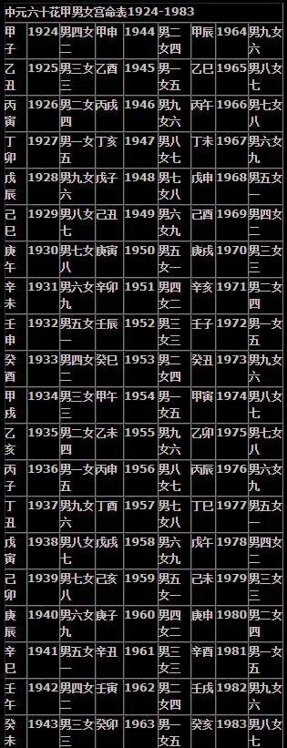 表三:男女九宫度数组合成的婚姻类别男女合婚分为上等婚,中等婚,下等