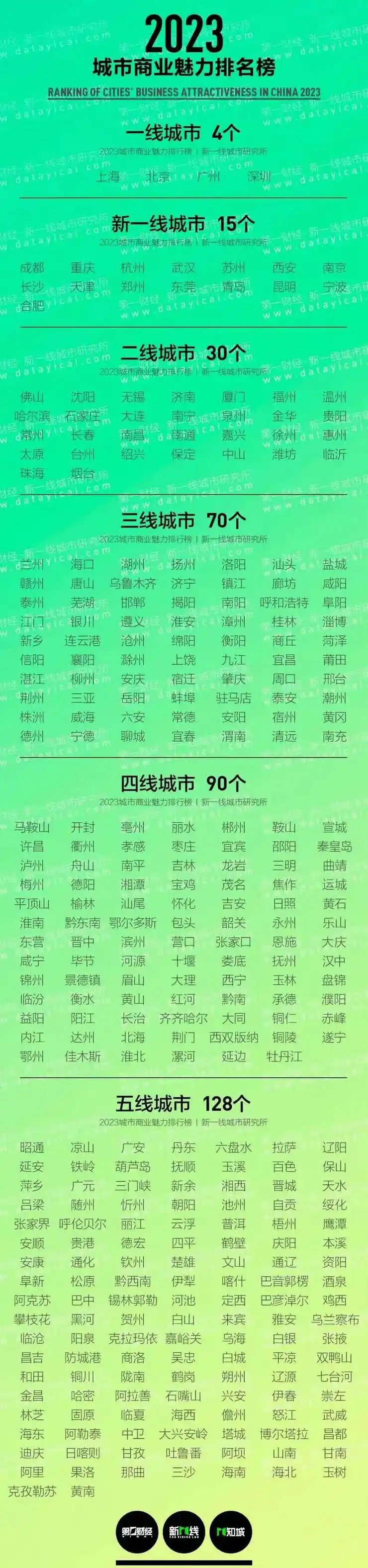 2023年新一线城市官宣出炉,快来看看你家乡的排名