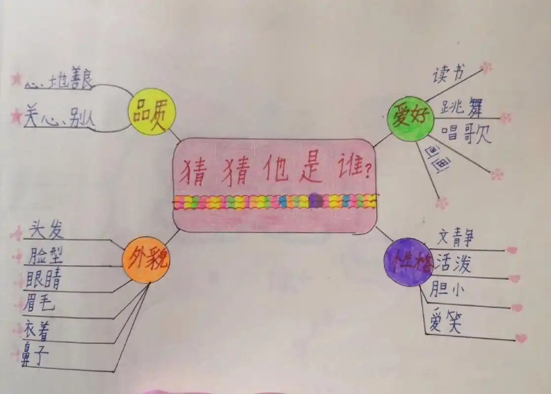 三年级思维导图～猜猜他是谁?