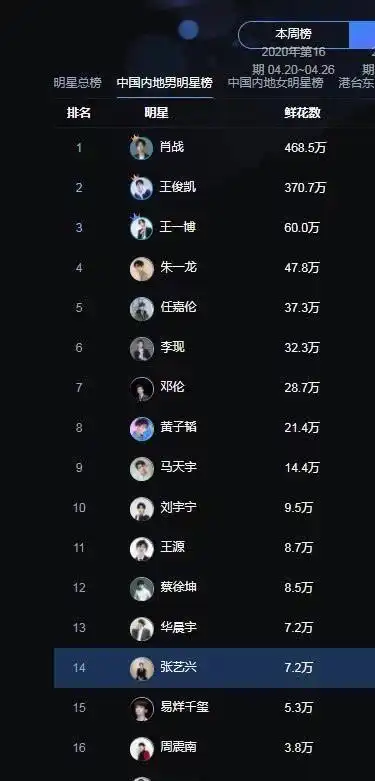 四月男明星人气榜张艺兴跌出前十任嘉伦第五肖战实至名归