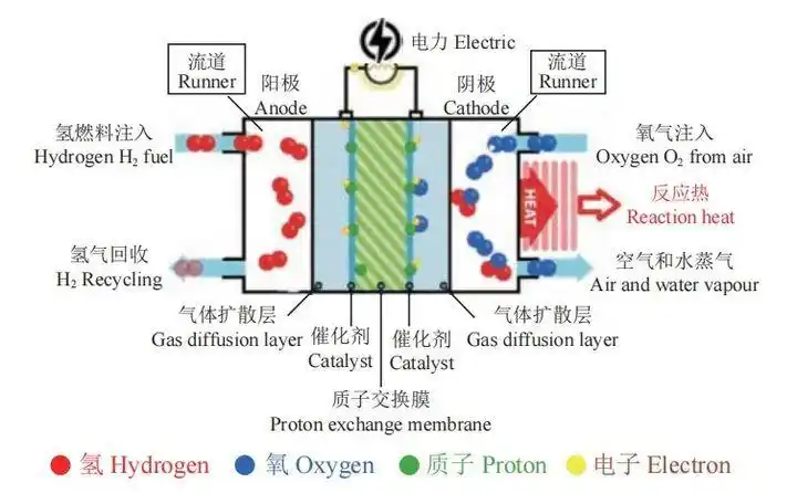 为什么要开发氢燃料电池汽车而不直接研究氢能源发电