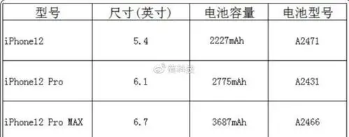 iphone1212mini电池容量被曝光