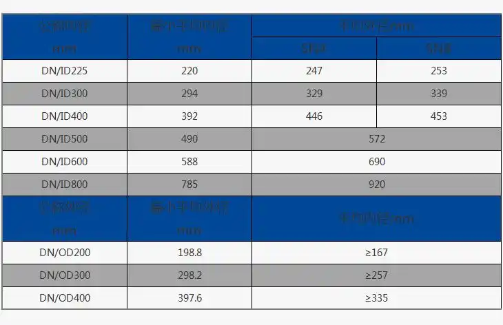 聚乙烯(pe)双壁波纹管规格尺寸