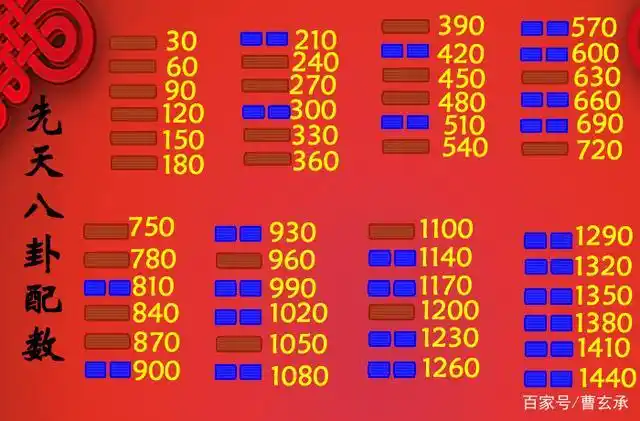 梳理易经先天八卦基本数字及其相关推理